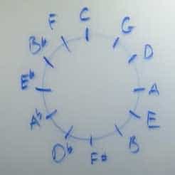 circle of fifths explained